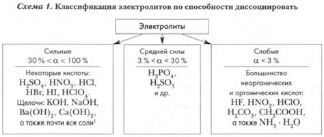 Слабый электролит: определение и особенности