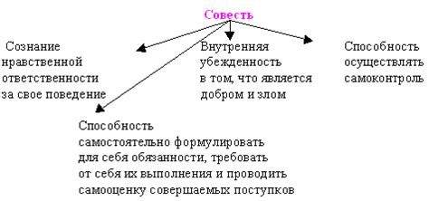 Смысловая глубина эссе "Жить по совести" в романе