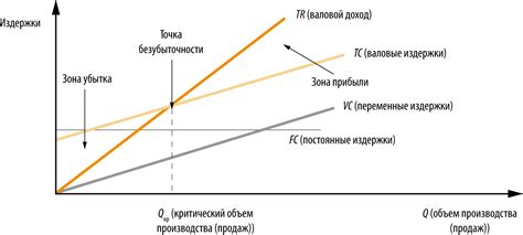 Снижение доходов и прибыли