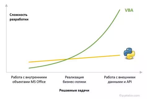 Снижение затрат и временных затрат