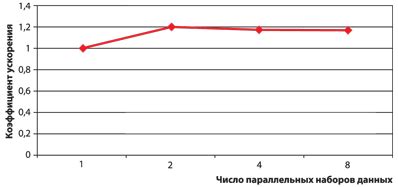 Снижение производительности электроники