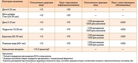 Снижение уровня ферритина у женщин