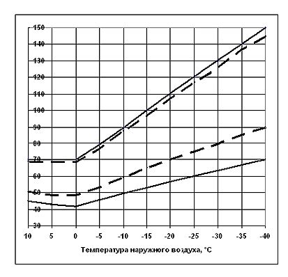 Снижение эффективности отопительной системы