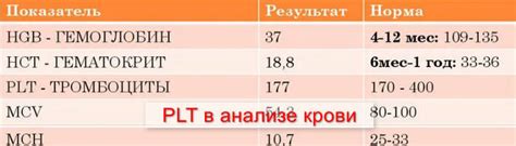 Сниженный показатель крови plt: причины и последствия