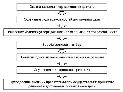 Совершение волевого акта