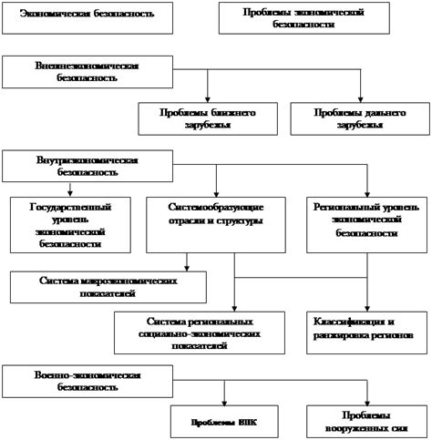 Современное значение экономической безопасности