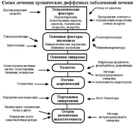 Современные методы лечения умеренных диффузных изменений