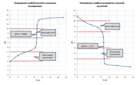 Современные методы титрования дозы препарата