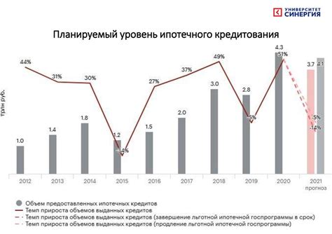 Современные тенденции развития ипотечного кредитования в России