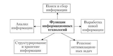 Современные технологии и функции