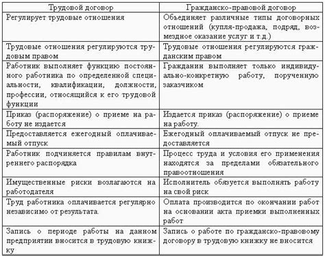 Современные требования к заключению трудовых договоров