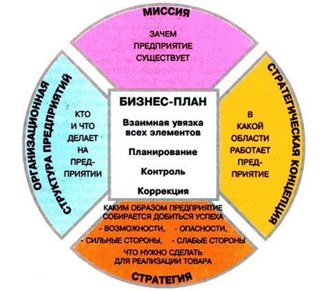 Создание возможностей для реализации планов