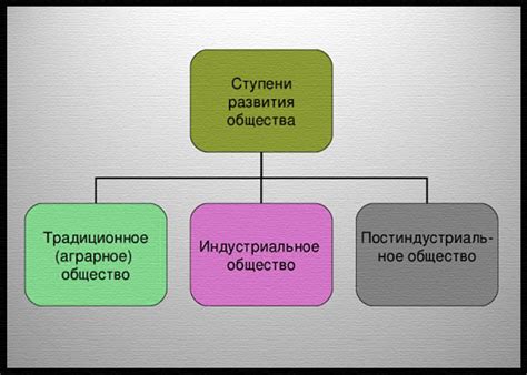 Создание и развитие общества