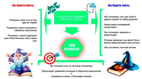 Создание собственного личного сонника для анализа снов