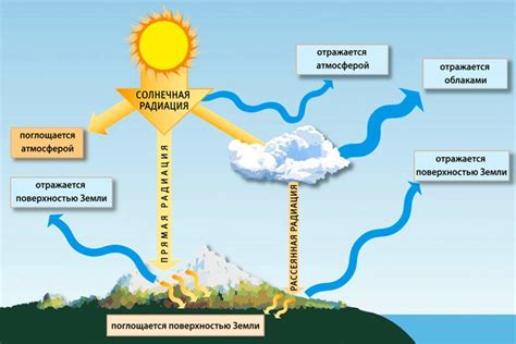 Солнечная радиация и высота солнца