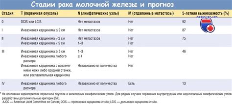 Сомнительные факторы прогноза рака