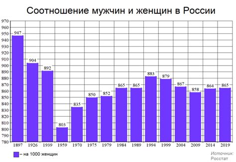 Соотношение женщин и мужчин в России