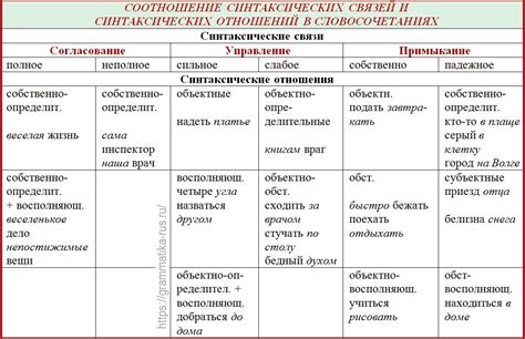 Соотношение синтаксических признаков и структуры предложения