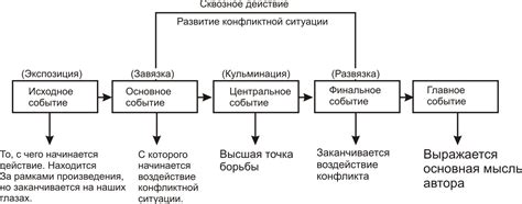 Соотношение сюжета и глубины произведения