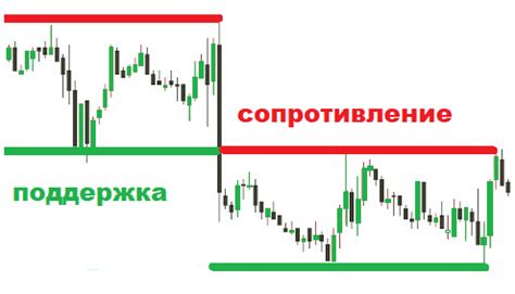 Сопротивление и поддержка: в чем разница?