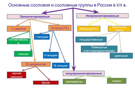 Сословные группы: сущность и значение