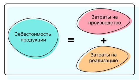 Составляющие себестоимости товара: