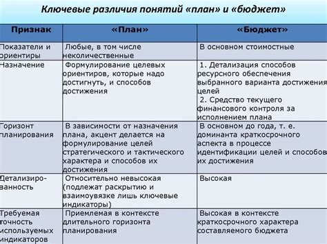 Составьте план бюджетирования и определите приоритеты