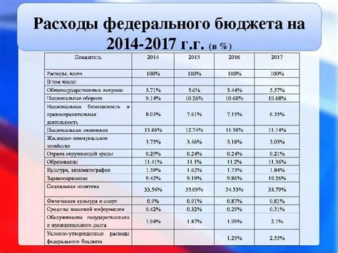 Состав и значение структуры доходов