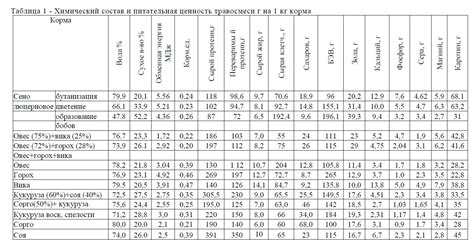 Состав и питательная ценность