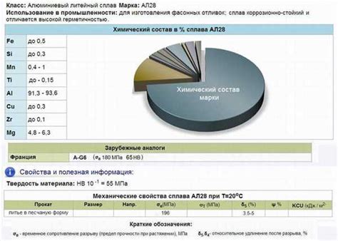 Состав силумина и его свойства