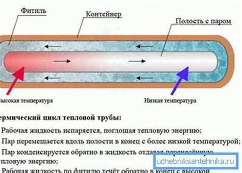 Состояние тепловых труб