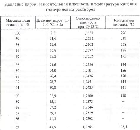 Состояния глицерина при различных температурах