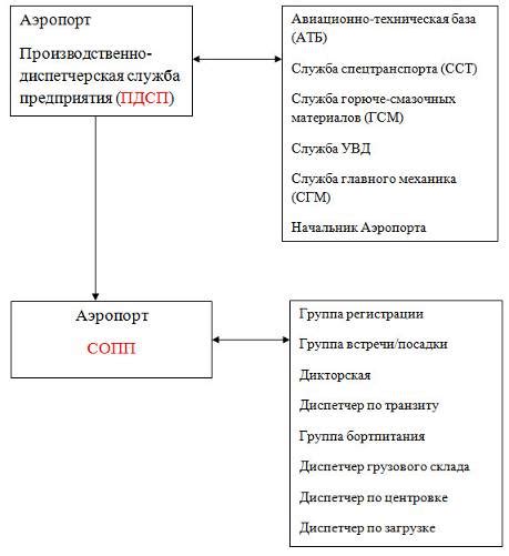 Сотрудничество с другими службами и подразделениями