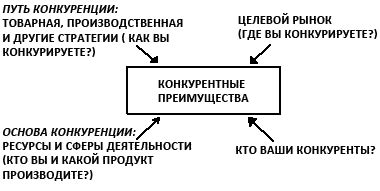 Сохранение конкурентных преимуществ