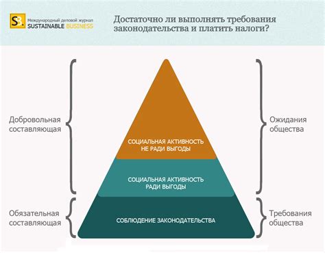 Социальная ответственность как конкурентное преимущество