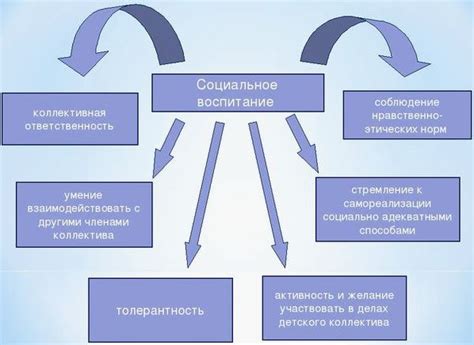 Социальное воспитание и формирование сильной личности