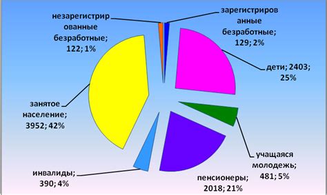 Социально-демографический состав