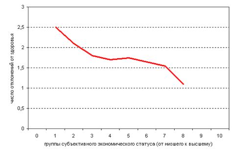 Социально-экономический статус и здоровье