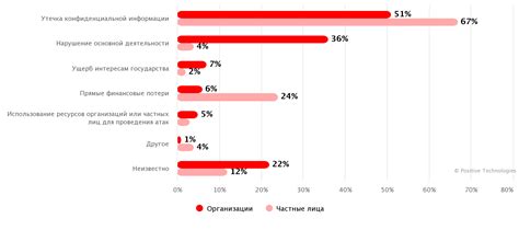 Социальные инженерные атаки