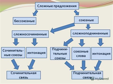 Союзные сложносочиненные предложения