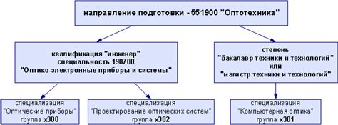 Специализация по специальности в среднем образовании