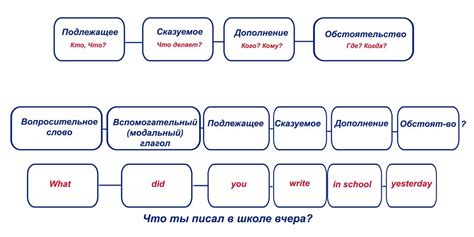 Специальные вопросы и их структура