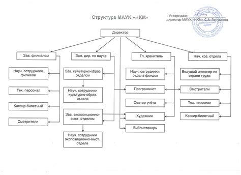 Специфика экспозиций краеведческого музея и их структура