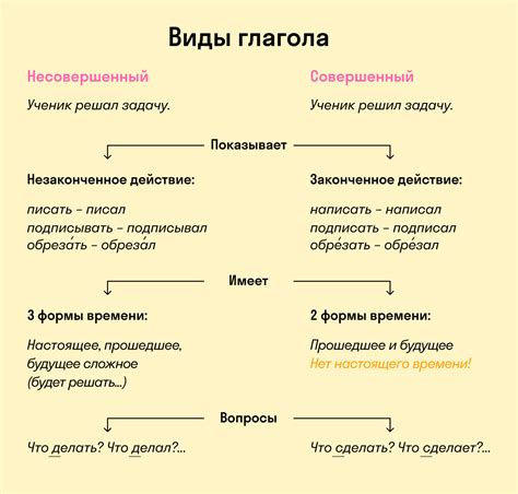 Список глаголов отвечающих на вопрос "что сделать"