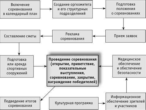 Спорт и культурная жизнь: организация мероприятий и развлечений