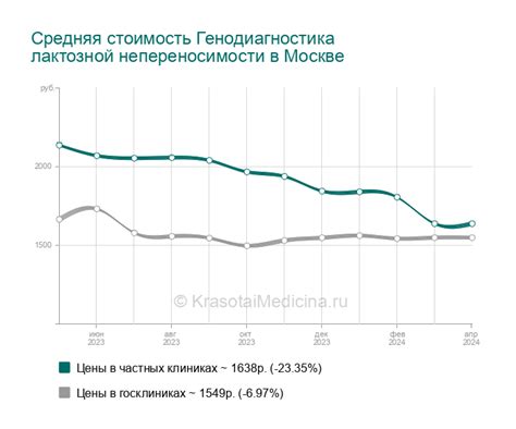 Способы диагностики лактозной непереносимости