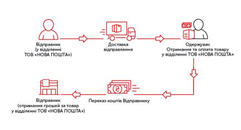 Способы доставки наложенного платежа