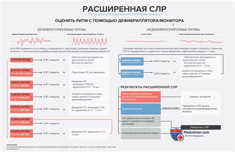 Способы лечения фибрилляции желудочков