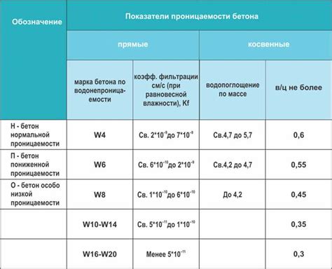 Способы обеспечения водонепроницаемости