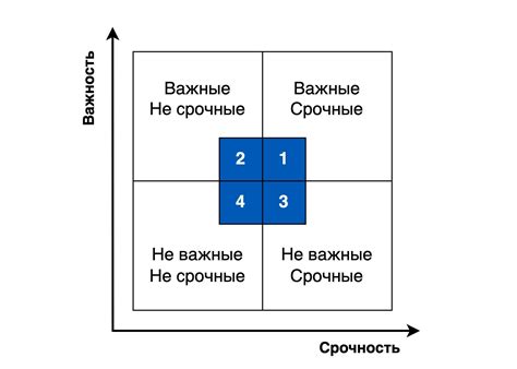 Способы определения важности задач